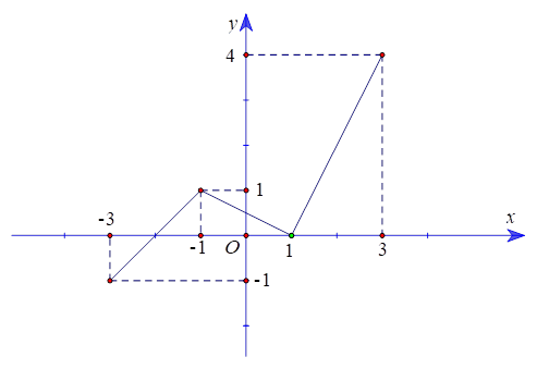 Cho hàm số y = f(x) xác định trên đoạn [- 3;3] và có đồ thị như hình vẽ  Mệnh đề nào sau đây đúng? (ảnh 1)