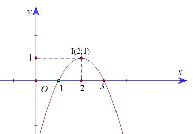 Cho đồ thị hàm số bậc hai y = ax^2 + bx + c như hình.  Trục đối xứng của parabol trên có phương trình là (ảnh 1)