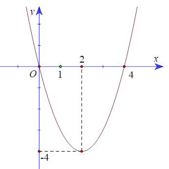 Cho hàm số y =x^2 + 2x - 3. Khi đó:a) Đồ thị của hàm số có trục đối xứng là đường thẳng x =  - 1. (ảnh 2)