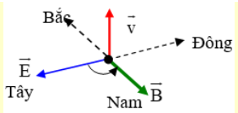 Tại Hà Nội, một máy đang phát sóng điện từ. Xét một phương truyền có phương thẳng đứng hướng lên. (ảnh 1)