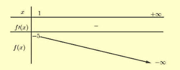 Tìm điều kiện của tham số m để hàm số y= m{x^3} - ( {m - 1} ){x^2} + 3x - m + 2 (ảnh 1)