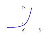 Đường cong trong hình bên dưới là đồ thị của một hàm số trong bốn hàm số được liệt kê ở bốn phương án A,B,C,D dưới đây. Hỏi hàm số đó là hàm số nào? (ảnh 1)
