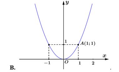 Hàm số \(y = {x^2}\)có đồ thị là hình vẽ nào dưới đây? (ảnh 2)