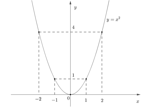 Cho hàm số \(y = {x^2}\) có đồ thị \((P)\). (ảnh 1)
