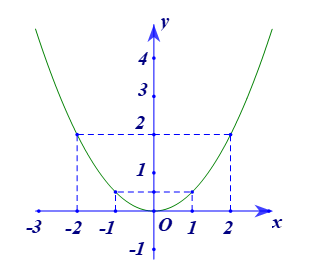 Cho hàm số y = 1/2 x ^2 có đồ thị (P) (ảnh 1)