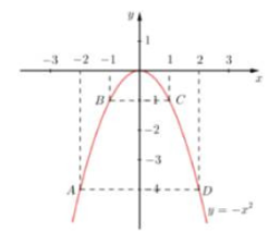 Cho hàm số \(y =  - {x^2}\) có đồ thị là parabol \((P)\) và hàm số (ảnh 1)