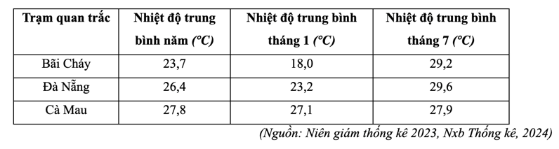 Cho bảng số liệu nhiệt độ trung bình năm, nhiệt độ trung bình tháng 1 và tháng 7 tại một số trạm quan trắc của nước ta năm 2022: (ảnh 1)
