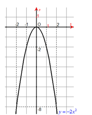 Vẽ đồ thị của hàm số \(y =  - 2{x^2}\) (ảnh 1)