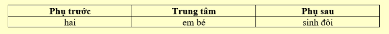 Chọn một cụm từ mà cấu tạo của nó KHÔNG cùng nhóm với các cụm từ còn lại. (ảnh 2)