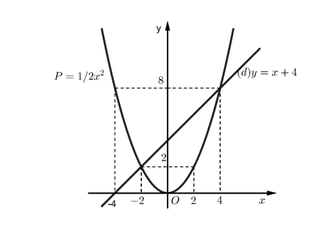 Cho parabol (P) : y = x^2 / 2 và đường thẳng (ảnh 1)
