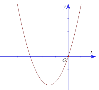 Cho hàm số y =ax^2 + bx + c có đồ thị như hình bên dưới. Tìm khẳng định đúng. (ảnh 1)