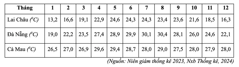 Cho bảng số liệu về nhiệt độ không khí trung bình tháng tại một số địa điểm năm 2023. (ảnh 1)