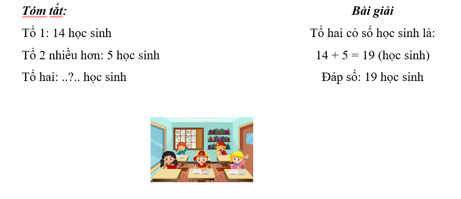 Tổ một có 14 học sinh, tổ 2 nhiều hơn tổ một 5 học sinh. Hỏi tổ Hai có bao nhiêu học sinh? (ảnh 1)