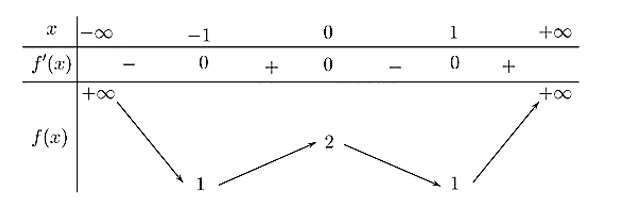 Cho hàm số y = f(x) có bảng biến thiên như sau: (ảnh 1)