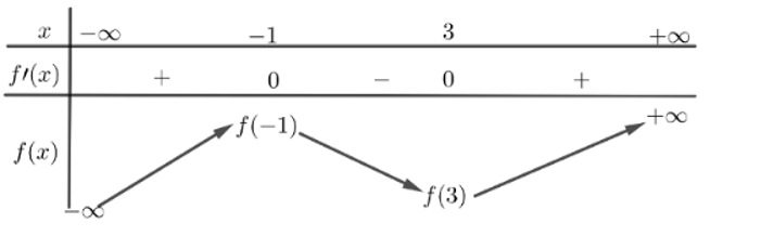 Cho hàm số y= f(x) xác định và liên tục trên R và có bảng biến thiên như hình vẽ: (ảnh 1)