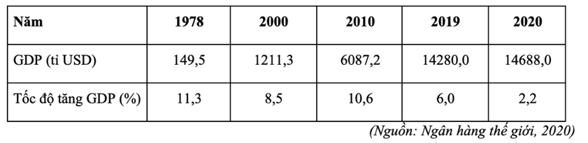 Cho bảng số liệu về quy mô GDP theo giá hiện hành và tốc độ tăng GDP của Trung Quốc giai đoạn 1978 - 2020. (ảnh 1)