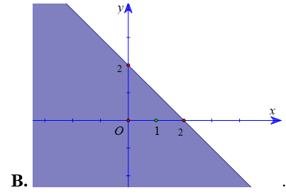 Miền nghiệm của bất phương trình \(x + y \ge 2\) (phần không tô màu) được biểu diễn (ảnh 2)