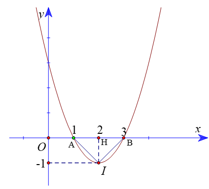 Cho (P) : y = x^2 -4x + 3 . a) Trục đối xứng của đồ thị hàm số là đường thẳng  . (ảnh 1)