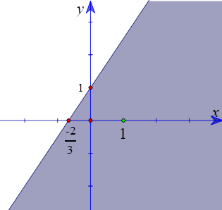 Nửa mặt phẳng không tô màu (kể cả bờ) ở hình bên biểu diễn hình học miền nghiệm của bất phương trình nào? (ảnh 1)