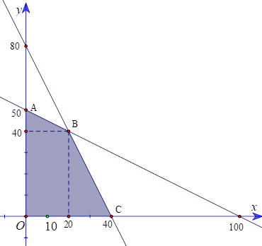 Xưởng có 200 kg nguyên liệu và 1200 giờ làm việc tối đa. Gọi x,y lần lượt là số sản phẩm loại I và loại II mà xưởng sản xuất để thu được lợi nhuận lớn nhất. Tính tổng x + y. (ảnh 1)