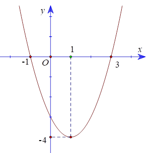 Cho hàm số bậc hai có đồ thị như hình vẽ.  Tìm giá trị nguyên nhỏ nhất của m để đường thẳng y = 2m cắt đồ thị hàm số trên tại hai điểm phân biệt. (ảnh 1)