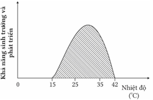 Giới hạn sinh thái về nhiệt độ của cây lúa (Oryza sativa) được mô tả như hình. Nhận định nào sau đây đúng hay sai về giới hạn sinh thái này? (ảnh 1)