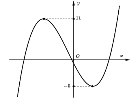 Cho hàm số y = f( x) có đồ thị như hình vẽ sau (ảnh 1)