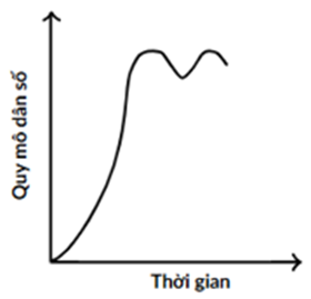Biểu đồ bên dưới thể hiện quy mô quần thể chim cồng cộc theo thời gian. (ảnh 1)