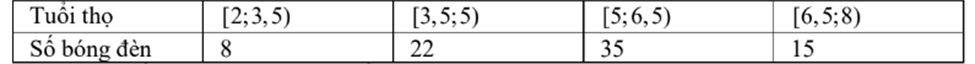 Cho mẫu số liệu ghép nhóm về tuổi thọ (đơn vị tính là năm) của một loại bóng đèn mới như sau  Số trung bình của mẫu số liệu là (ảnh 1)