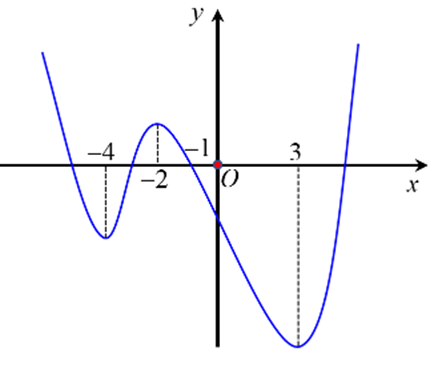 Cho hàm số \(y = f\left( x \right)\) xác định trên khoảng \(\left( { - \infty ;\,\, + \infty } \right)\) có đồ thị như hình vẽ dưới đây. (ảnh 2)