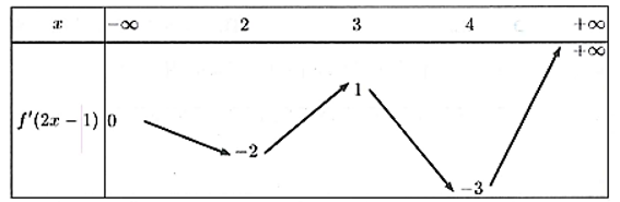 Xét hàm số f(x) có đạo hàm trên R. Bảng biến thiên của hàm số y = f'( {2x - 1}  có dạng  như dưới đây: (ảnh 1)