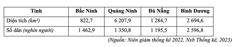 Cho bảng số liệu diện tích, số dân một số tỉnh của nước ta năm 2021: (ảnh 1)