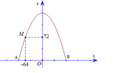 Hãy tính độ cao của cổng theo đơn vị mét (tính từ mặt đất đến điểm cao nhất của cổng) (làm tròn đến hàng đơn vị). (ảnh 2)