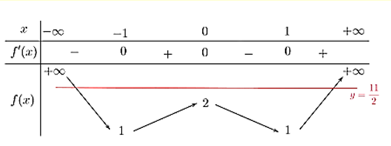 Cho hàm số y = f(x) có bảng biến thiên như sau: (ảnh 2)