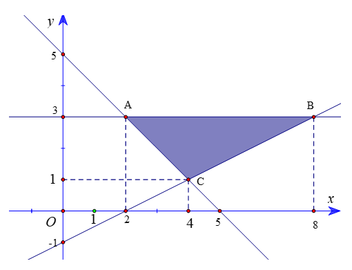 Cho hệ bất phương trình x+y lớn hơn bằng 5 , x-2y bé hơn bằng 2 và y bé hơn bằng 3  (I). Tìm giá trị nhỏ nhất  (ảnh 1)