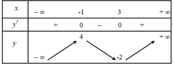 Cho hàm số y = f(x) có bảng biến thiên như hình vẽ bên dưới. (ảnh 1)