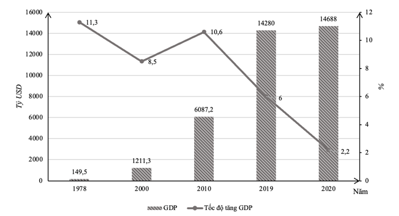 Nội dung nào dưới đây thích hợp nhất về biểu đồ kinh tế của Trung Quốc giai đoạn 1978 - 2020? (ảnh 1)