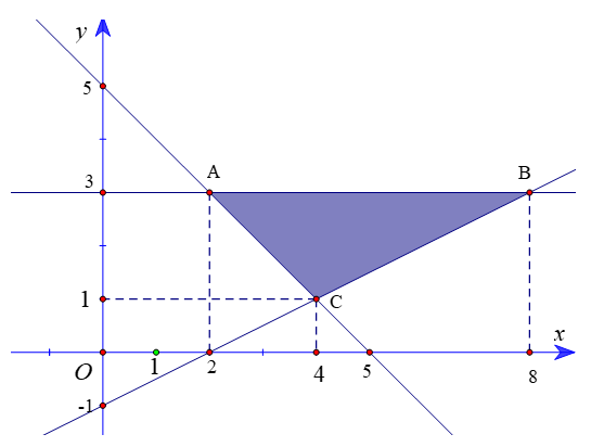 Cho hệ bất phương trình x+ y lớn hơn bằng 5 , x-2y bé hơn bằng 2 , y bé hơn bằng 3 (ảnh 1)