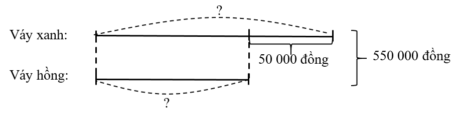 Mẹ mua cho Hà 1 cái váy hồng và 1 cái váy xanh. Trung bình mỗi cái váy có giá 275 000 đồng (ảnh 1)
