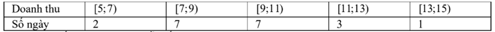 Doanh thu bán hàng trong 20 ngày được lựa chọn ngẫu nhiên của một cửa hàng được ghi lại ở bảng sau (đơn vị: triệu đồng):  Số trung bình của mẫu số liệu trên thuộc khoảng nào trong các khoảng dưới đây? (ảnh 1)