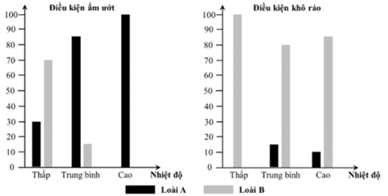 Hai loài mọt A và B cùng sử dụng bột gạo làm thức ăn. Một nhà nghiên cứu tiến hành thí nghiệm sau: Sử dụng nhiều thùng chứa bột gạo (ảnh 1)