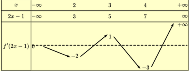 Xét hàm số f(x) có đạo hàm trên R. Bảng biến thiên của hàm số y = f'( {2x - 1}  có dạng  như dưới đây: (ảnh 2)