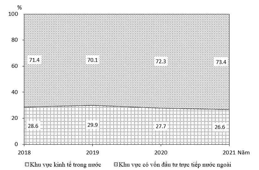 Biểu đồ dưới đây thể hiện nội dung nào về trị giá xuất khẩu hàng hóa phân theo khu vực kinh tế của nước ta giai đoạn 2018 - 2021? (ảnh 1)