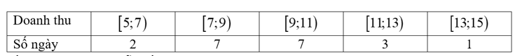 Doanh thu bán hàng trong 20 ngày được lựa chọn ngẫu nhiên của một của hàng được ghi lại ở bảng sau (đơn vị: triệu đồng) (ảnh 1)