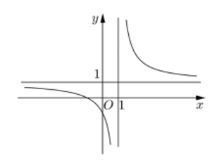 Cho hàm số \(y = f(x)\)có đồ thị như hình vẽ. (ảnh 1)