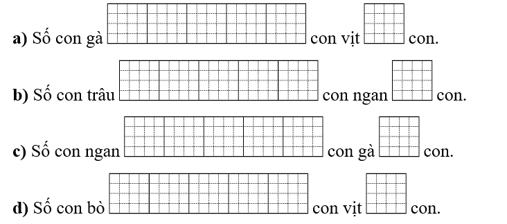 Điền số và “nhiều hơn, ít hơn” thích hợp vào ô trống. Ông Nam có 27 con gà, 20 con vịt, 15 con ngan, 3 con trâu và 10 con bò. (ảnh 1)