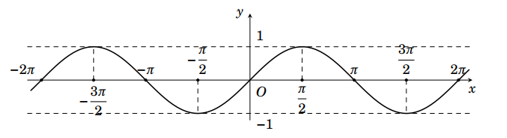 Trong các hàm số sau, hàm số nào có đồ thị như hình vẽ bên dưới? (ảnh 1)