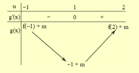 Cho hàm số f(x) là hàm đa thức bậc 3 và có đồ thị như hình vẽ. (ảnh 2)