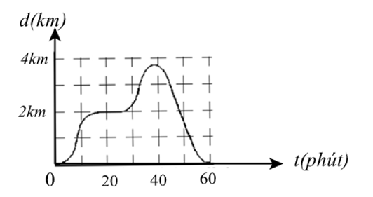 Trên đây là đồ thị về khoảng cách so với thời gian của ô tô di chuyển trên đường. Theo đồ thị, tại thời điểm nào sau đây ô tô sẽ tăng tốc theo chiều dương? (ảnh 1)