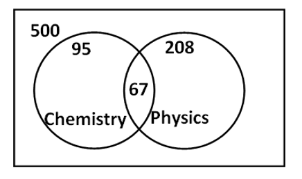 From the figure given below, determine the number of students who did not study any of the two subjects. (ảnh 1)
